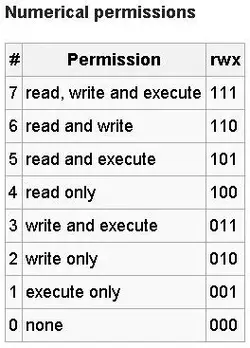 Numerical permissions.webp