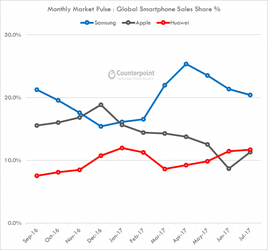 July-Pulse-Huawei-surpass-Apple-Counterpoint-Research-768x718.png