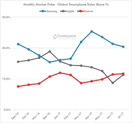 July-Pulse-Huawei-surpass-Apple-Counterpoint-Research-768x718.webp